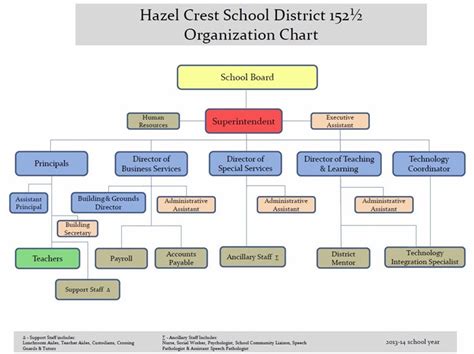 School District Organization Chart