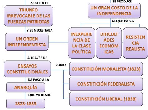 Mapa Conceptual Independencia