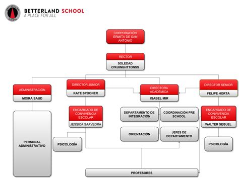 Organigrama Betterland School