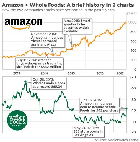 Use technical analysis tools such as candles & fibonacci to generate different instrument comparisons. Amazon may have launched a bidding war for Whole Foods ...