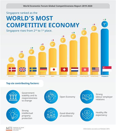 Singapore Is Worlds Most Competitive Economy Again