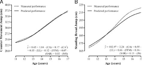 Measured And Predicted Performance For Countermovement Jump A And