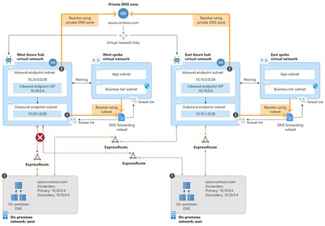 Announcing Azure Dns Private Resolver General Availability Nathan Sweeney