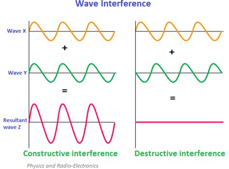 Wave Interference - Constructive Interference & Destructive Interference