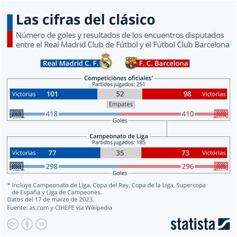 Qui N Gan El Cl Sico Entre Barcelona Y Real Madrid