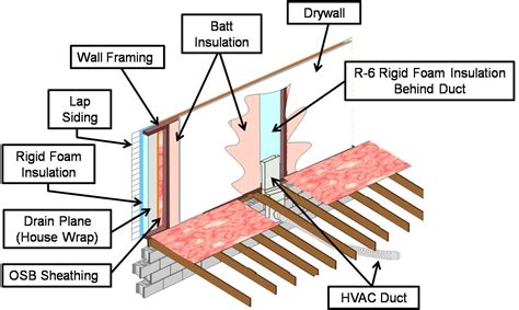 If Hvac Duct Must Be Installed In An Exterior Wall Separate It From