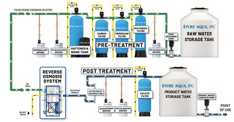 Pure Aqua Ro 200 Commercial Reverse Osmosis System 9000 Gpd Tw 90k
