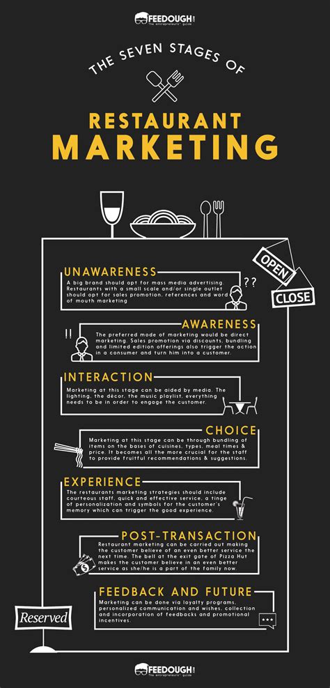 The 7 Stages Of Restaurant Marketing Feedough