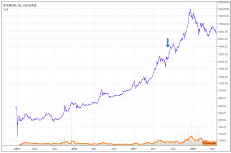 The next resistance & support levels are marked on the chart. Bitcoins Civil War - Everything you Need to Know about Bitcoin versus Bitcoin Cash
