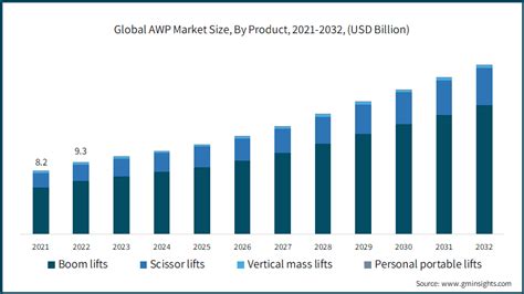 Aerial Work Platform Market Size And Growth 2023 2032 Report