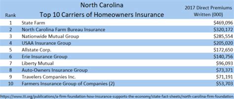 Compare policies and read reviews to learn more. Top Rated Homeowners Insurance Companies In South Carolina - How To File A Homeowners Insurance ...