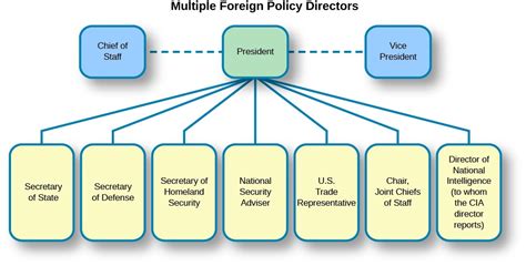 Foreign Policy Institutional Relations United States Government