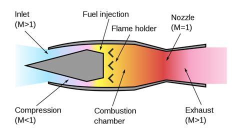 How Jet Engine Works Easiest Explanation Ever Mechanical Booster