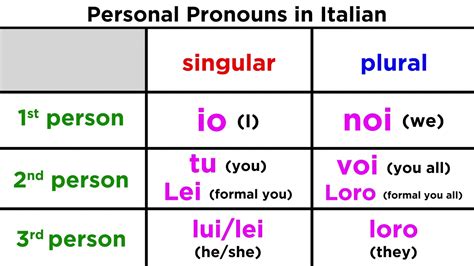 Italian Personal Pronouns Youtube