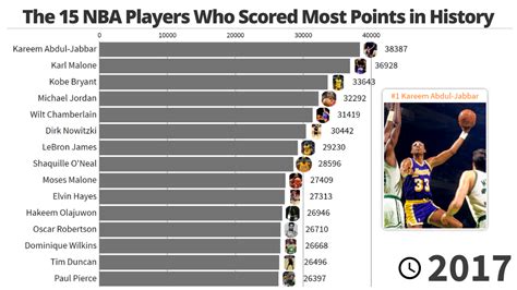 The 15 Nba Players Who Scored Most Points In History 19472021