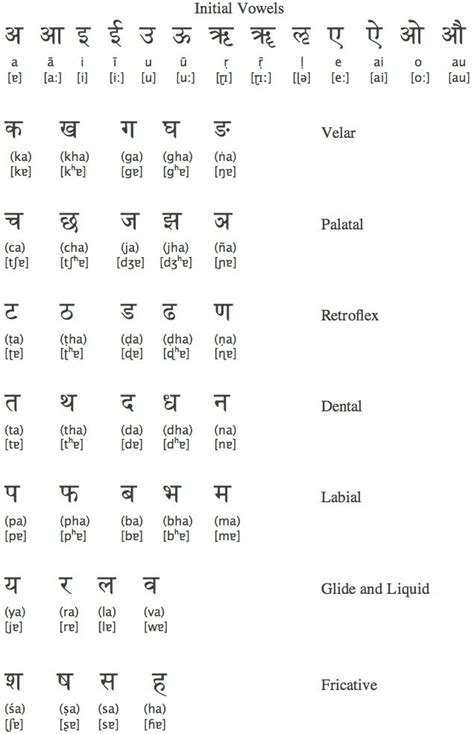 Unlike english, there is no concept of spelling in indian languages. Sanskrit