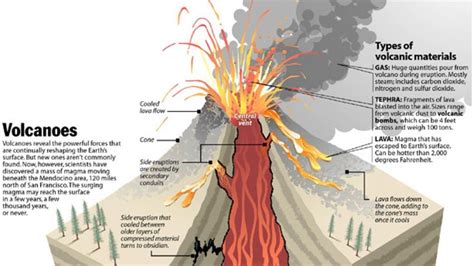 The Science Of Volcanoes How They Are Made Infographic Volcano