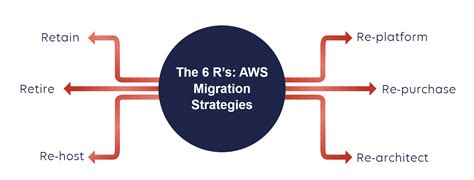 The 6 Rs Aws Migration Strategies Stormit