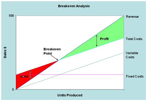 Breakeven revenue = operating expenses. Systems Development & Acquisition - Fatou Conde