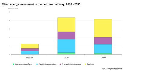 Summary Of Key Findings From Landmark Iea Report “net Zero By 2050 A
