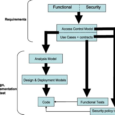 Access Control Policy Tests Generation Download Scientific Diagram