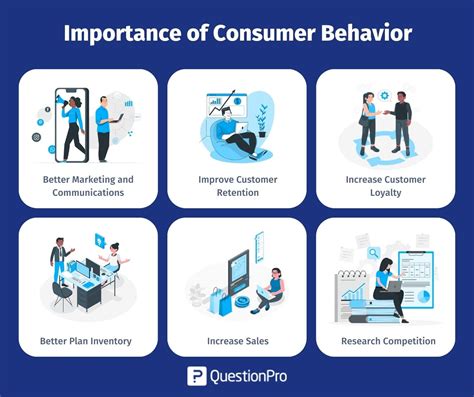 Consumer Behavior Definition Factors And Methods