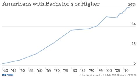 Study Benefits Of A College Degree Are Historically High Us News