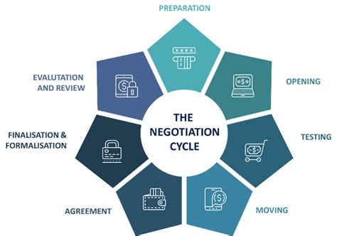 Stages Of A Negotiation Sr Strategic Sourcing