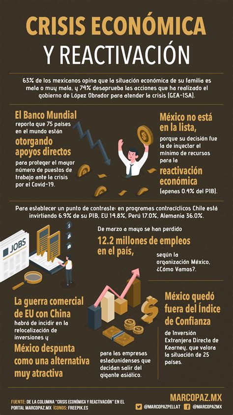 Crisis económica y reactivación – Marco Paz Pellat