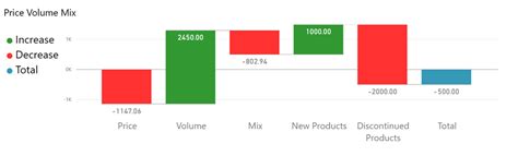 For the mix which will give you an exact variance. Price Volume Mix Analysis Excel Template : Price Volume Mix Analysis Eloquens