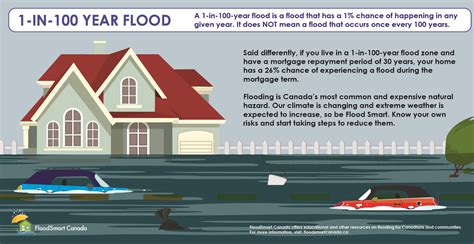 Infographics Floodsmart Canada