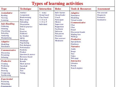 Appropriate Learning Activities Introductory And Developmental Activ