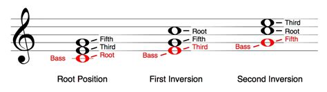 Inversion Music Theory Chart How Do Chord Inversions Work Themacwire
