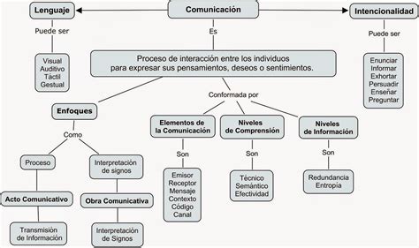 Portafolio Digital 11°b Mapa Conceptual De Comunicación Y Clases De