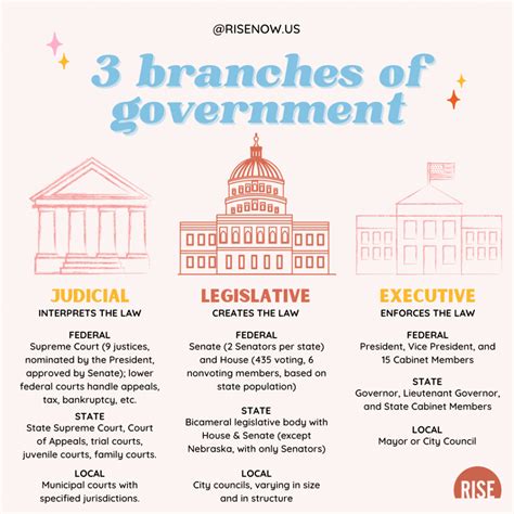 The Three Branches Of Government Rise