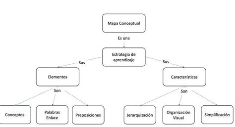Del Texto Al Esquema Elabora Un Mapa Conceptual Paso A Paso Sobre El