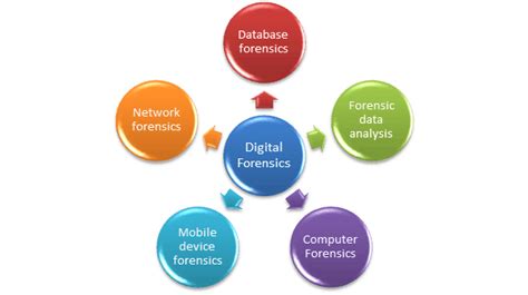 #cybersecurity service provider specializing in #security assessments, iso 2700, pci dss, mss. Digital Forensics Services Company India | Digital ...
