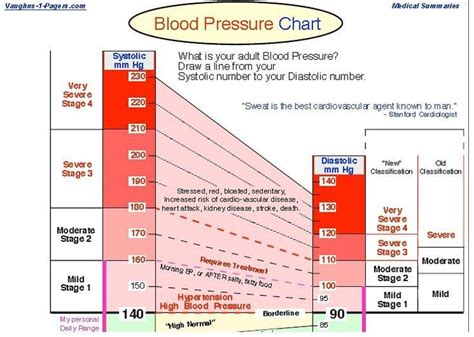 Blood Pressure Chart Nursing Pinterest Places Blood Pressure