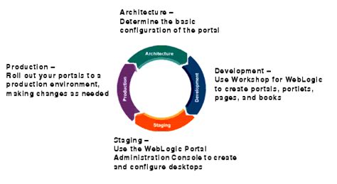 Introduction To Portals
