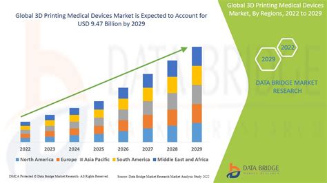 3d Printing Medical Devices Market Size Growth Value And Global Trends