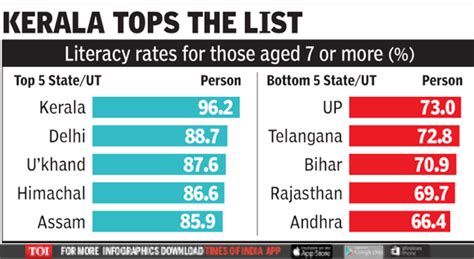 Andhra Pradesh At 66 Andhras Literacy Rate Worst Delhis 2nd Best