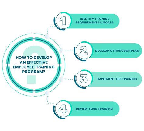 4 Steps To Develop An Effective Employee Training Programs