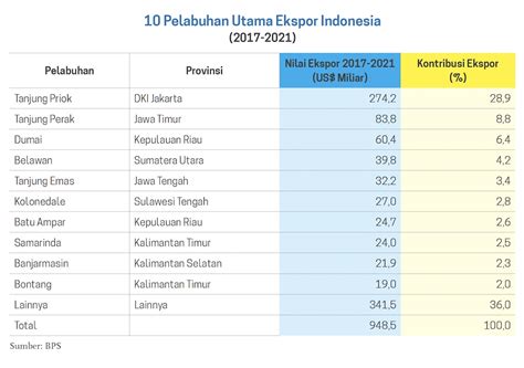 Pelabuhan Utama Ekspor Indonesia Datanesia