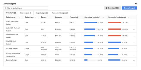 Discover The Aws Cost Management Tools Salesforce Trailhead