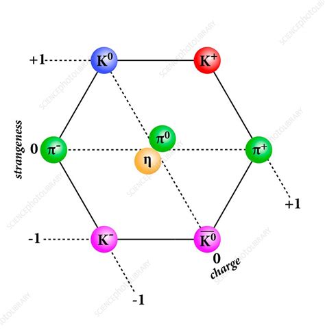 Meson Octet Diagram Stock Image C0141717 Science Photo Library