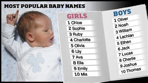 Oliver Tops List Of Aussie Baby Names The Advertiser