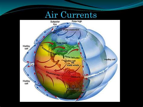 Convection Current The Circular Current Of Air Caused By