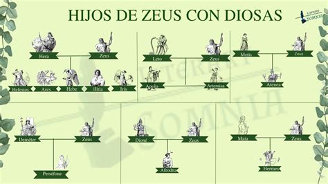 Los hijos de Zeus con diosas y con otros seres Mitología griega