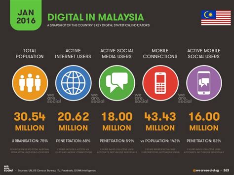 They're often used to benchmark your own performance. How many Instagram users in Malaysia? | ecInsider