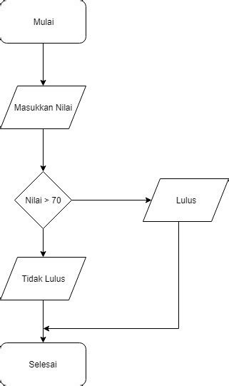 Flowchart Menghitung Nilai Mahasiswa 2 Buatlah Algoritma Flowchart Dan